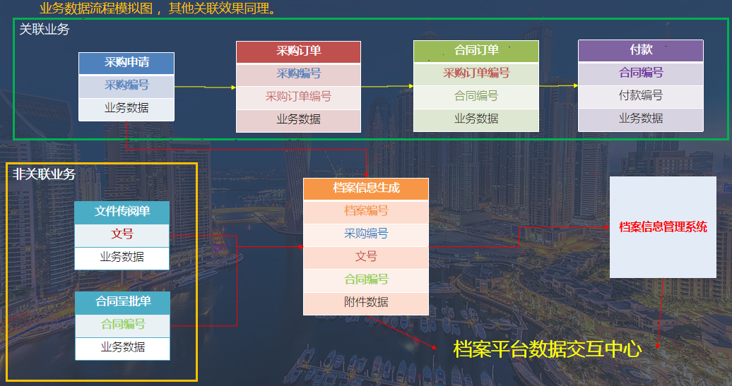 易协会计档案业务数据对接图