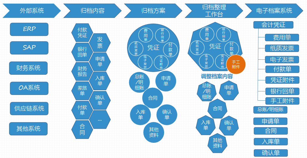 易协会计档案归档数据类型图