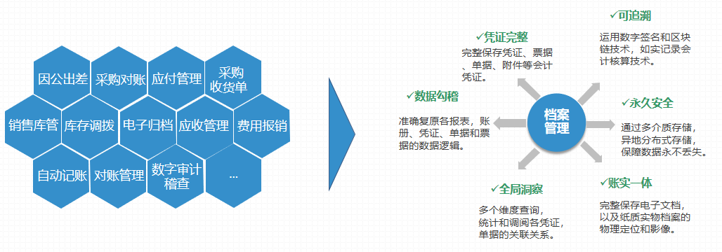 易协会计档案系统价值图