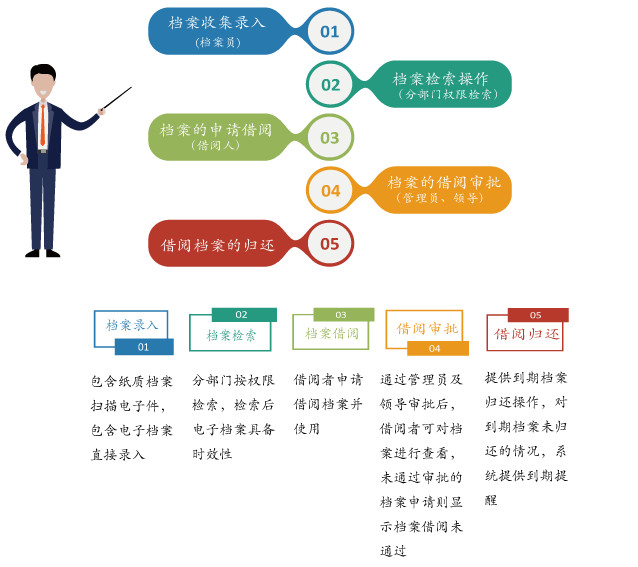 易协档案产品介绍图