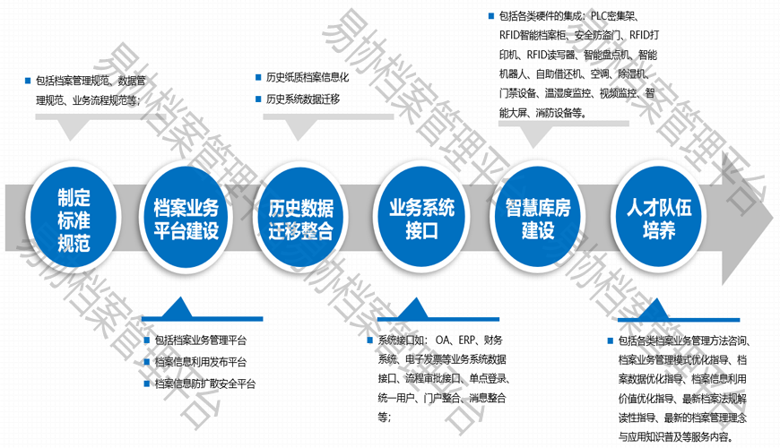 易协档案建设目标图
