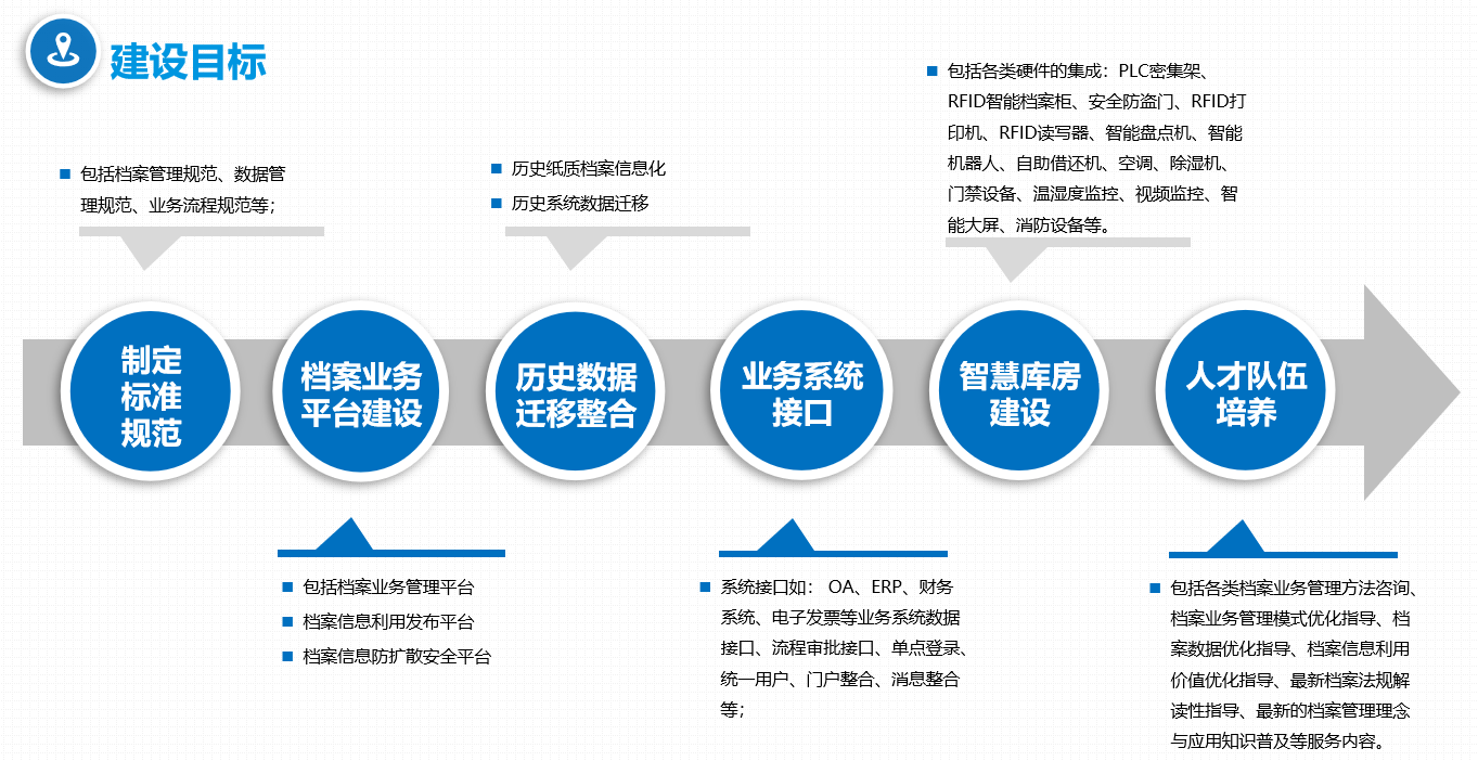 易协智慧档案库房建设目标图