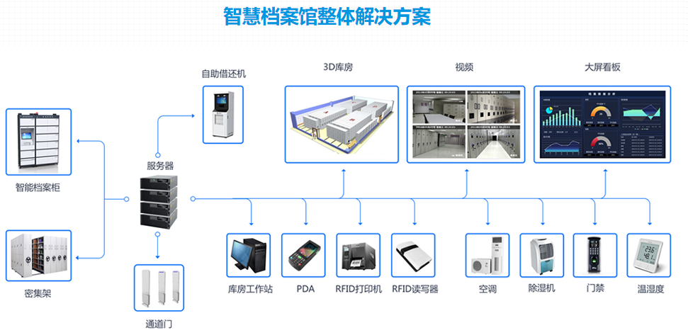易协智慧档案库房设备图