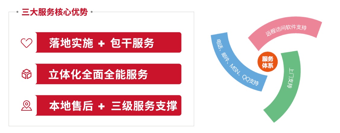 易协档案服务核心优势图